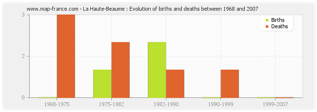 La Haute-Beaume : Evolution of births and deaths between 1968 and 2007